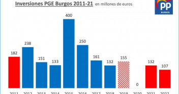 Inversiones PGE en Burgos